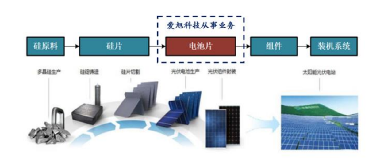 金华爱旭股份拟投40亿扩充10GW产能